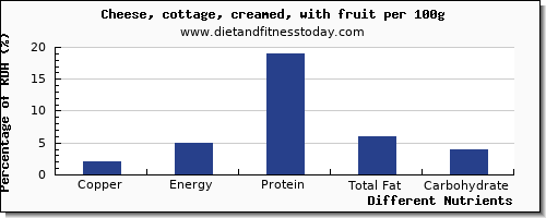 chart to show highest copper in cottage cheese per 100g
